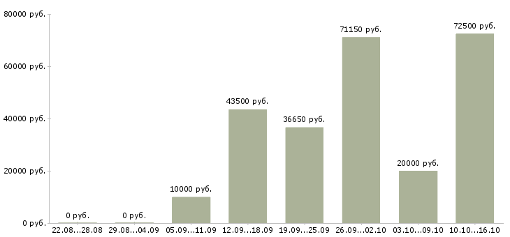 Вакансии сотрудничество с компанией в Смоленске - Медиана зарплат сотрудничество с компанией в Смоленске за 2 месяца