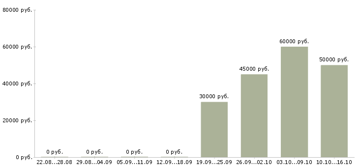 Вакансии специалист по взысканию в Хабаровске - Медиана зарплат специалист по взысканию в Хабаровске за 2 месяца
