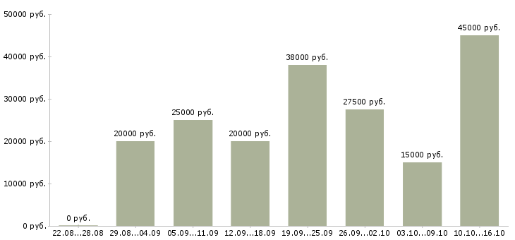 Вакансии специалист по документам в Белгороде - Медиана зарплат специалист по документам в Белгороде за 2 месяца