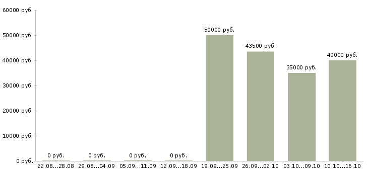 Вакансии специалист по оборудованию в Балашихе - Медиана зарплат специалист по оборудованию в Балашихе за 2 месяца