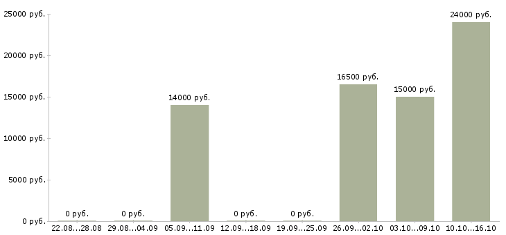 Вакансии специалист по питанию в Ижевске - Медиана зарплат специалист по питанию в Ижевске за 2 месяца