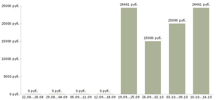 Вакансии специалист по проектам в Тамбове - Медиана зарплат специалист по проектам в Тамбове за 2 месяца