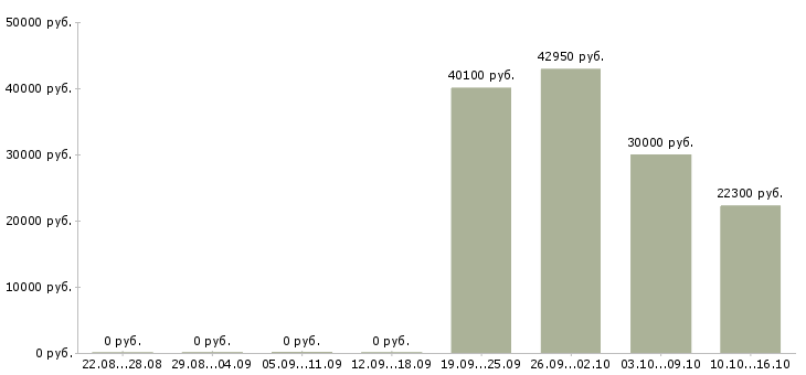 Вакансии специалист по управлению персоналом в Кемерово - Медиана зарплат специалист по управлению персоналом в Кемерово за 2 месяца