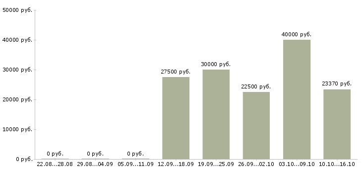 Вакансии специалист по ценам в Волгограде - Медиана зарплат специалист по ценам в Волгограде за 2 месяца