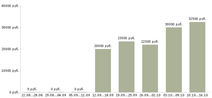 Вакансии специалист по эксплуатации в Краснодаре - Медиана зарплат специалист по эксплуатации в Краснодаре за 2 месяца