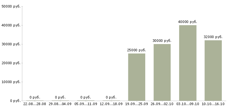 Вакансии специалист сервиса в Красноярске - Медиана зарплат специалист сервиса в Красноярске за 2 месяца