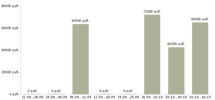 Вакансии строительный рабочий в Чебоксарах - Медиана зарплат строительный рабочий в Чебоксарах за 2 месяца
