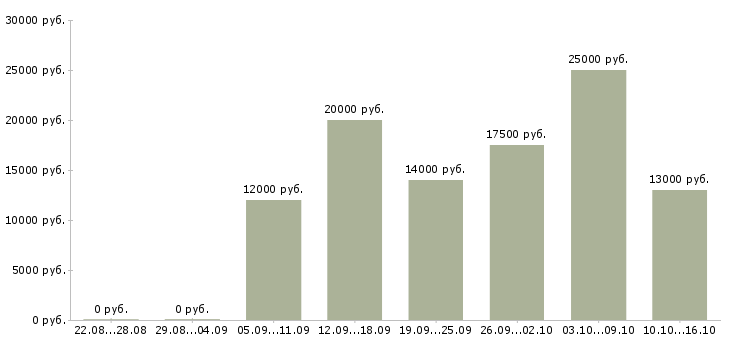Вакансии телефонный оператор Марий эл - Медиана зарплат телефонный оператор Марий эл за 2 месяца