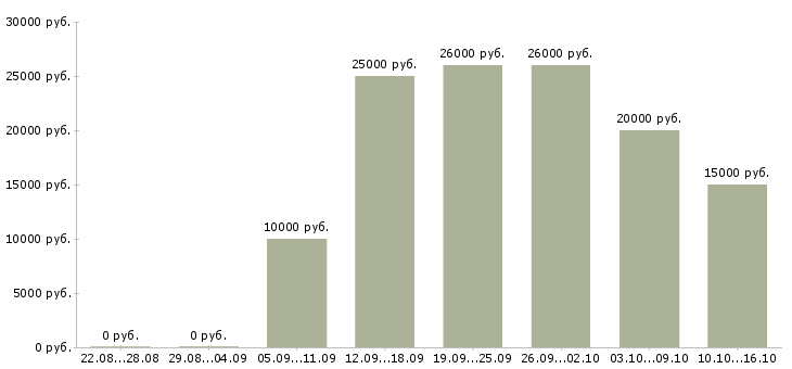 Вакансии техник по подключению в Новосибирске - Медиана зарплат техник по подключению в Новосибирске за 2 месяца