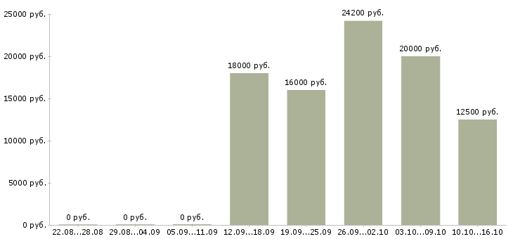 Вакансии технологический рабочий в Кирове - Медиана зарплат технологический рабочий в Кирове за 2 месяца