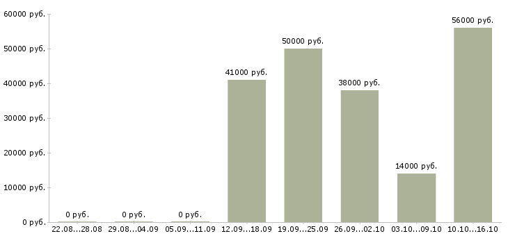 Вакансии торговый работник в Иваново - Медиана зарплат торговый работник в Иваново за 2 месяца