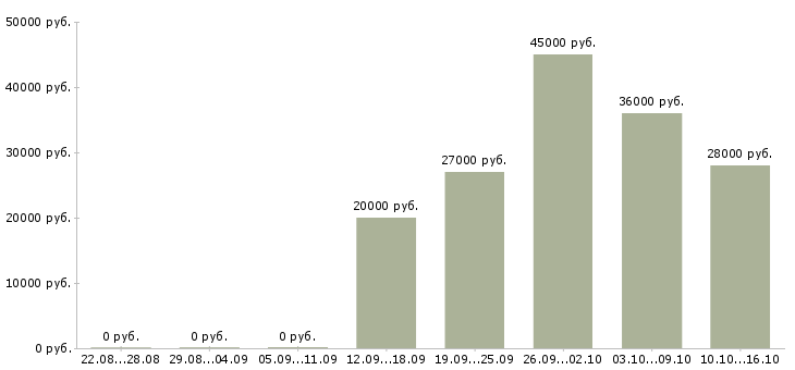Вакансии требуется оператор в Дзержинске - Медиана зарплат требуется оператор в Дзержинске за 2 месяца