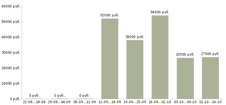 Вакансии требуются рабочие Хакасия - Медиана зарплат требуются рабочие Хакасия за 2 месяца