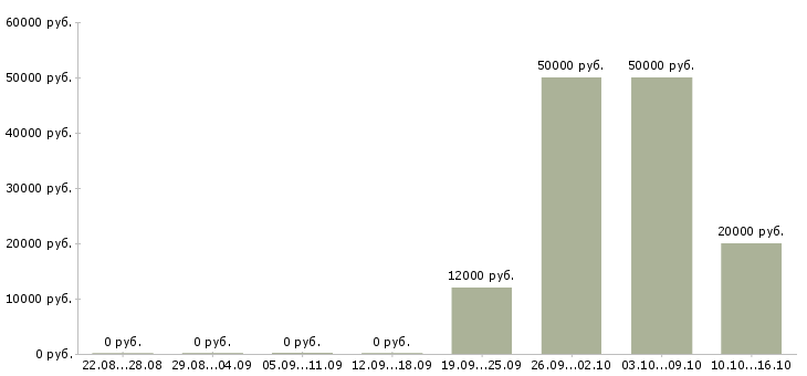 Вакансии удаленный оператор Дагестан - Медиана зарплат удаленный оператор Дагестан за 2 месяца