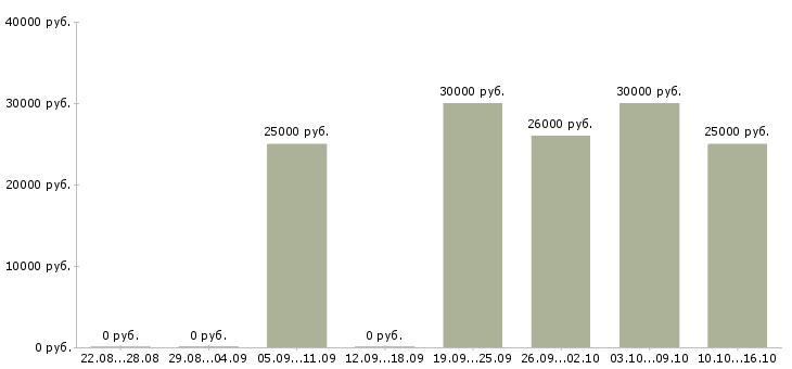 Вакансии фармацевт в аптеку в Екатеринбурге - Медиана зарплат фармацевт в аптеку в Екатеринбурге за 2 месяца
