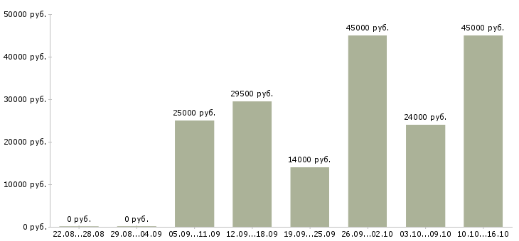 Вакансии через интернет дома в Тюмени - Медиана зарплат через интернет дома в Тюмени за 2 месяца