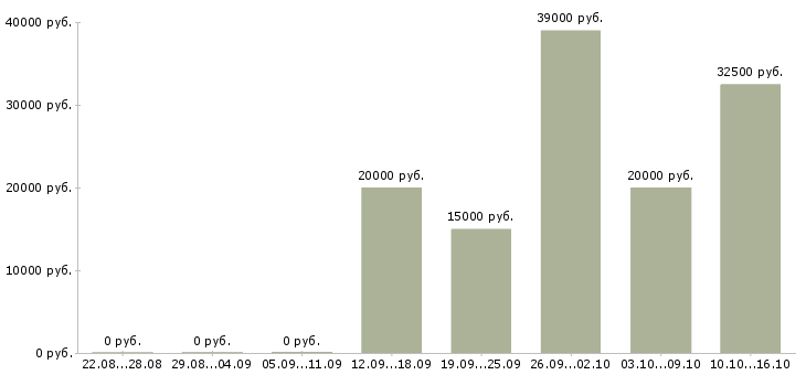 Вакансии через интернет на дому в Орле - Медиана зарплат через интернет на дому в Орле за 2 месяца