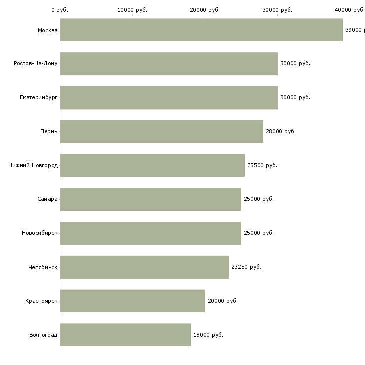 Поиск работы внимание работа-Медиана зарплаты для вакансии «внимание работа» в других городах