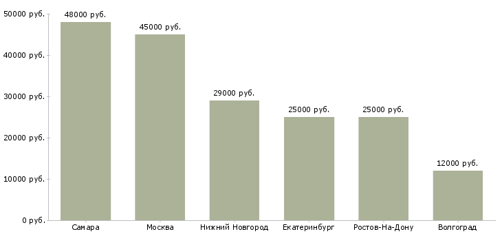 Поиск работы озеленители-Медиана зарплаты для вакансии «озеленители» в других городах