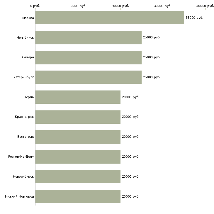 Поиск работы работаем в декретном отпуске-Медиана зарплаты для вакансии «работаем в декретном отпуске» в других городах