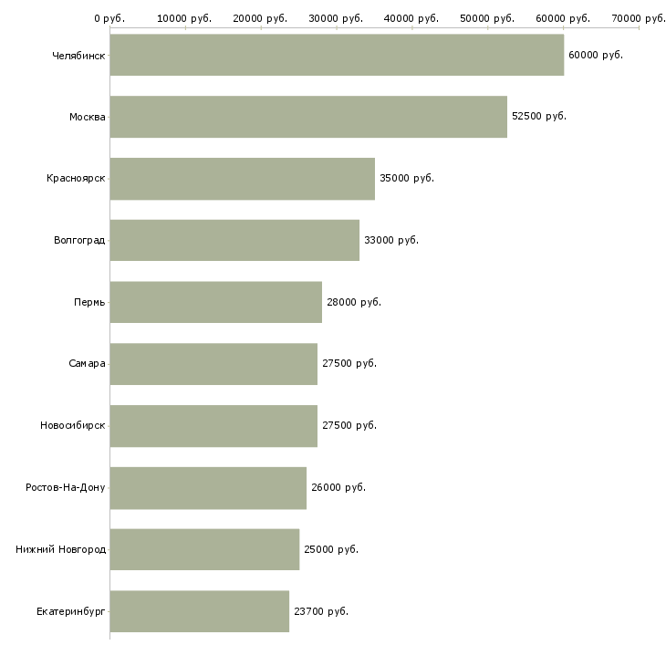 Поиск работы специалист по управлению персоналом-Медиана зарплаты для вакансии «специалист по управлению персоналом» в других городах
