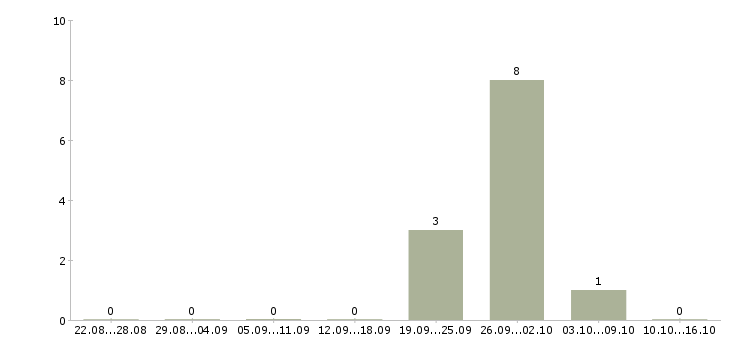 Работа дорожные рабочие вахта Башкортостан - Число вакансий Башкортостан по специальности дорожные рабочие вахта за 2 месяца