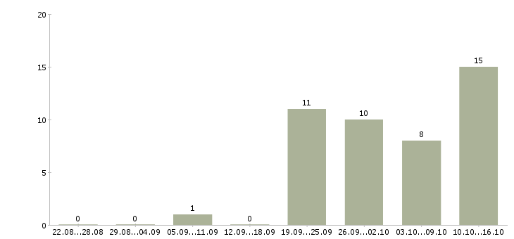 Работа начальник строительства Башкортостан - Число вакансий Башкортостан по специальности начальник строительства за 2 месяца