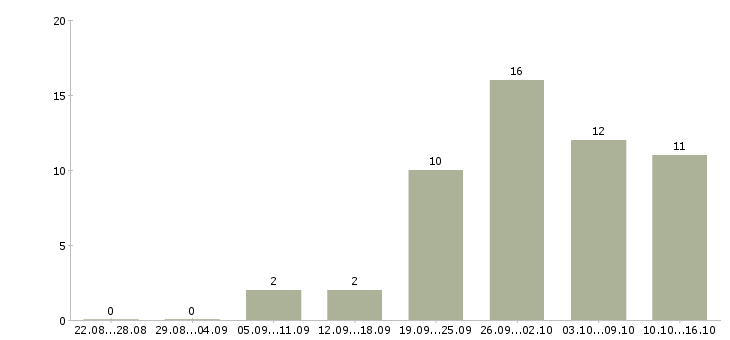 Работа специалист документооборота Башкортостан - Число вакансий Башкортостан по специальности специалист документооборота за 2 месяца