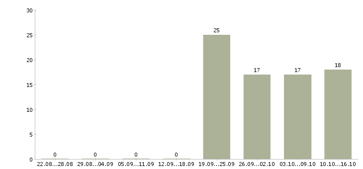 Работа требуется юрист Дагестан - Число вакансий Дагестан по специальности требуется юрист за 2 месяца