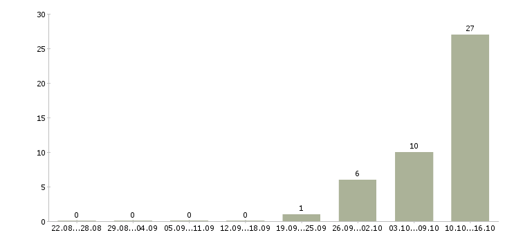 Работа удаленный оператор Дагестан - Число вакансий Дагестан по специальности удаленный оператор за 2 месяца