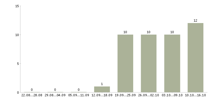 Работа администратор в компанию Калмыкия - Число вакансий Калмыкия по специальности администратор в компанию за 2 месяца