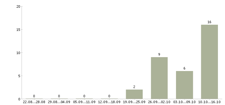 Работа сотрудники на телефон Колпино - Число вакансий Колпино по специальности сотрудники на телефон за 2 месяца
