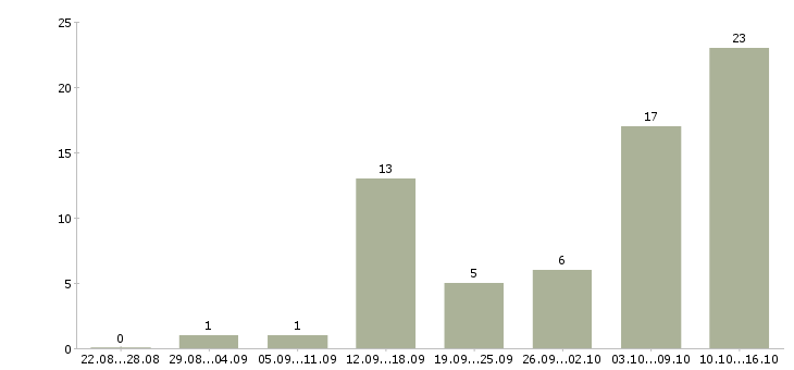 Работа телефонный оператор Марий эл - Число вакансий Марий эл по специальности телефонный оператор за 2 месяца