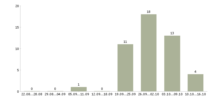 Работа инженер на производство Набережные челны - Число вакансий Набережные челны по специальности инженер на производство за 2 месяца