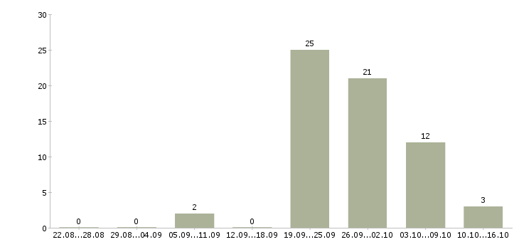 Работа рабочий на станке Набережные челны - Число вакансий Набережные челны по специальности рабочий на станке за 2 месяца