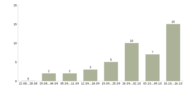 Работа администратор в интернет магазине Нижний новгород - Число вакансий Нижний новгород по специальности администратор в интернет магазине за 2 месяца
