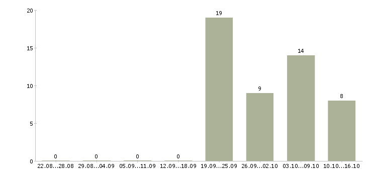 Работа менеджер по работе с персоналом Нижний тагил - Число вакансий Нижний тагил по специальности менеджер по работе с персоналом за 2 месяца