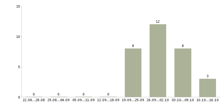 Работа директор проекта Ростов-на-дону - Число вакансий Ростов-на-дону по специальности директор проекта за 2 месяца