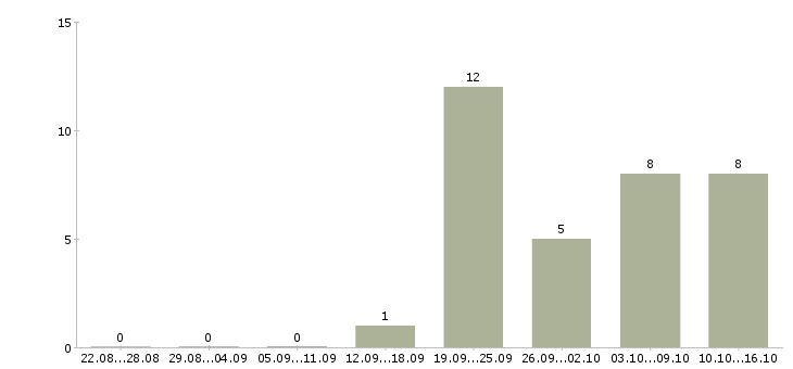 Работа няня в семью Санкт-петербург - Число вакансий Санкт-петербург по специальности няня в семью за 2 месяца