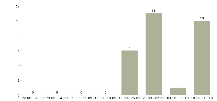 Работа руководитель по маркетингу Татарстан - Число вакансий Татарстан по специальности руководитель по маркетингу за 2 месяца