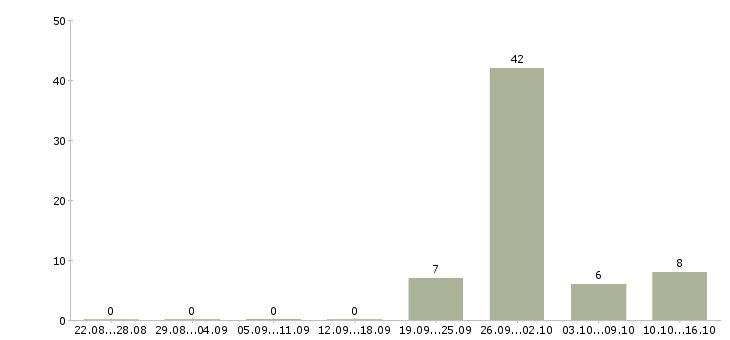 Работа сортировщики Татарстан - Число вакансий Татарстан по специальности сортировщики за 2 месяца