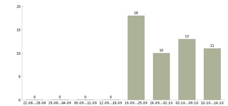 Работа консультант клиентов Тыва - Число вакансий Тыва по специальности консультант клиентов за 2 месяца