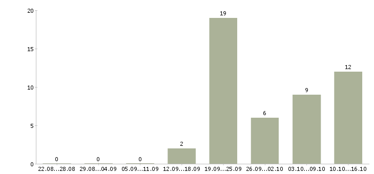 Работа клиентский менеджер Улан-удэ - Число вакансий Улан-удэ по специальности клиентский менеджер за 2 месяца