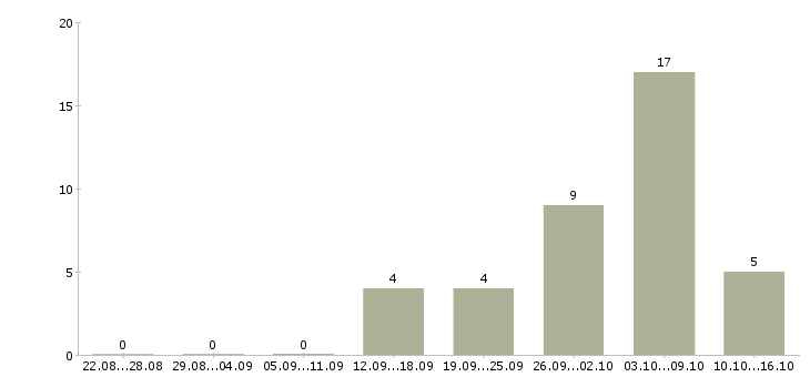 Работа дополнительный доход Чувашия - Число вакансий Чувашия по специальности дополнительный доход за 2 месяца