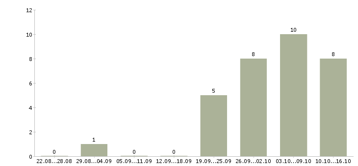 Работа сотрудник производства Якутия - Число вакансий Якутия по специальности сотрудник производства за 2 месяца