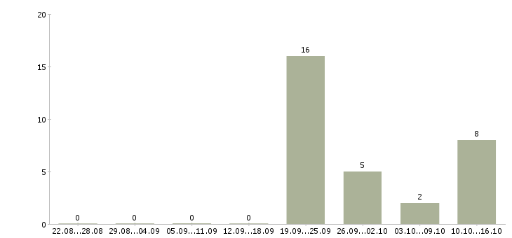 Работа специалист по оборудованию в Балашихе - Число вакансий в Балашихе по специальности специалист по оборудованию за 2 месяца