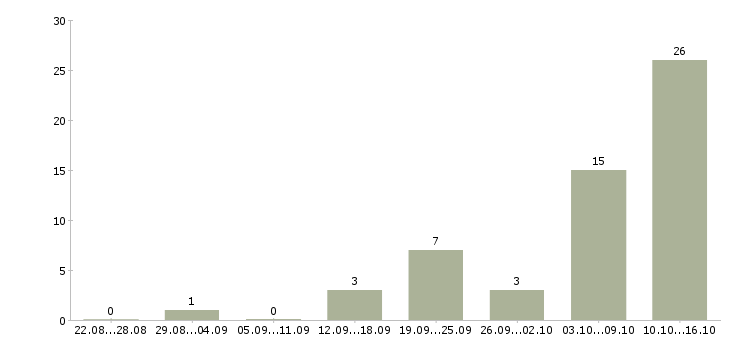 Работа информационный специалист в Белгороде - Число вакансий в Белгороде по специальности информационный специалист за 2 месяца