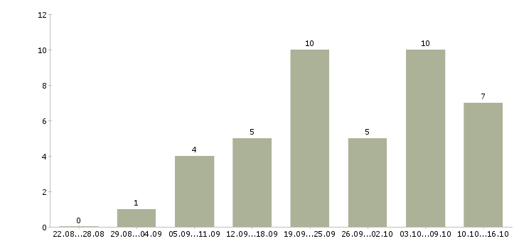 Работа специалист по документам в Белгороде - Число вакансий в Белгороде по специальности специалист по документам за 2 месяца