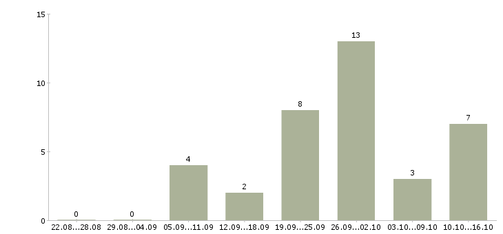Работа продавец техники в Владивостоке - Число вакансий в Владивостоке по специальности продавец техники за 2 месяца