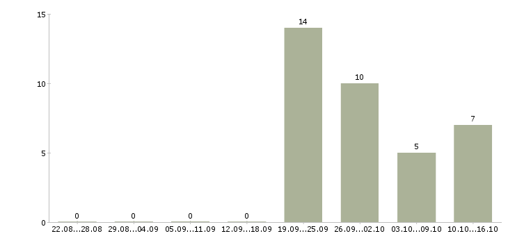 Работа работник по кадрам в Владивостоке - Число вакансий в Владивостоке по специальности работник по кадрам за 2 месяца